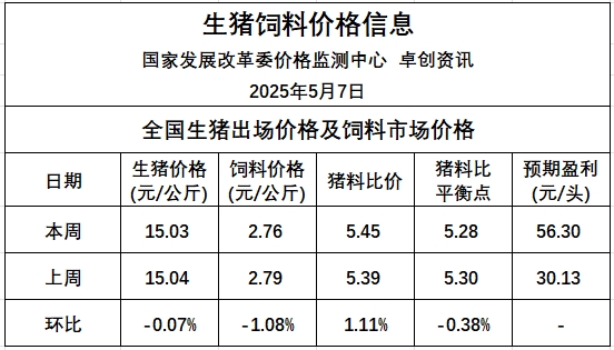 发改委发布2025年5月第1周全国猪粮比及猪价分析预测