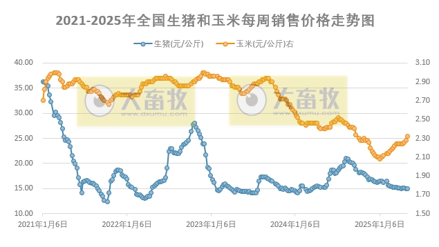 发改委发布2025年5月第1周全国猪粮比及猪价分析预测