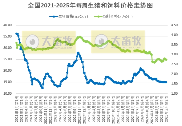 二次育肥补栏积极性较低，加上供大于求，预计生猪价格环比微跌，养殖预期利润略减——发改委发布2025年5月第2周全国猪粮比及猪价分析预测