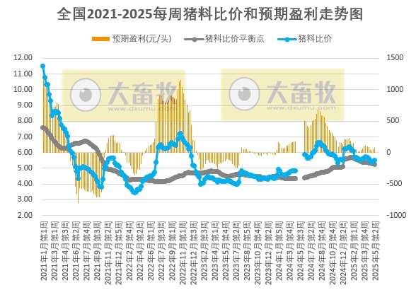 二次育肥补栏积极性较低，加上供大于求，预计生猪价格环比微跌，养殖预期利润略减——发改委发布2025年5月第2周全国猪粮比及猪价分析预测