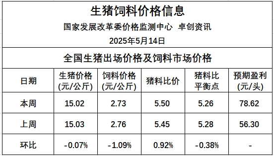 二次育肥补栏积极性较低，加上供大于求，预计生猪价格环比微跌，养殖预期利润略减——发改委发布2025年5月第2周全国猪粮比及猪价分析预测