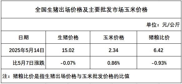 二次育肥补栏积极性较低，加上供大于求，预计生猪价格环比微跌，养殖预期利润略减——发改委发布2025年5月第2周全国猪粮比及猪价分析预测