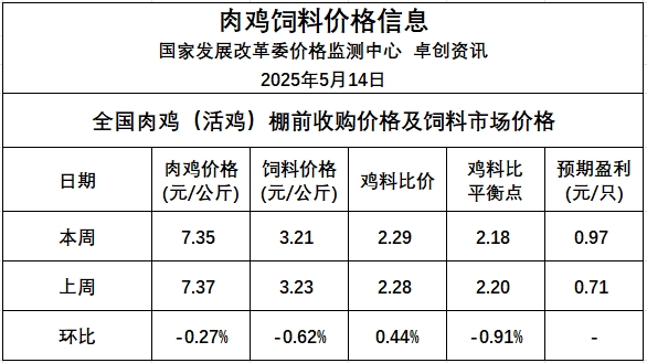 发改委发布2025年5月第2周全国鸡价分析及预测——终端需求预期平淡，屠企持续亏损，收购积极性不高，预计鸡价将继续下跌