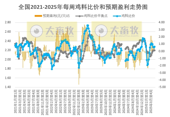 发改委发布2025年5月第1周全国鸡价分析及预测