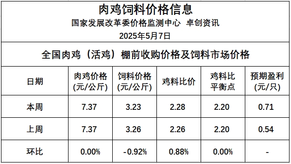 发改委发布2025年5月第1周全国鸡价分析及预测