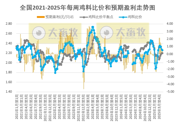 发改委发布2025年4月第5周全国鸡价分析及预测