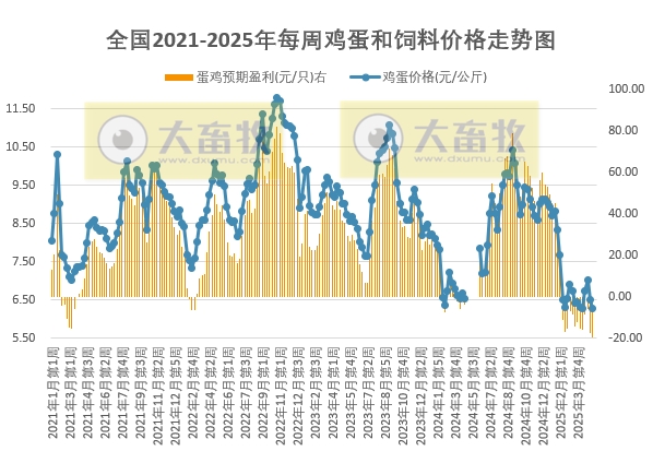 发改委发布2025年5月第1周全国蛋价分析及预测