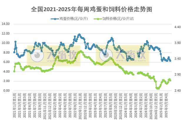 发改委发布2025年5月第1周全国蛋价分析及预测