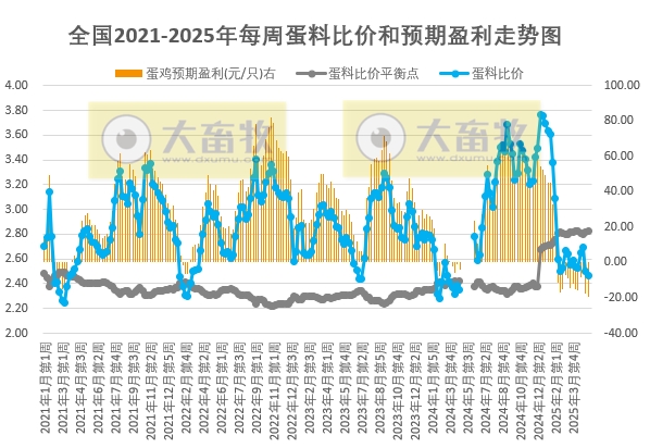 发改委发布2025年5月第1周全国蛋价分析及预测