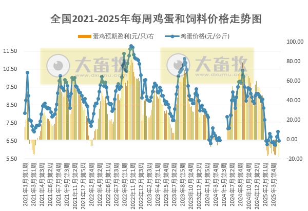 发改委发布2025年4月第5周全国蛋价分析及预测