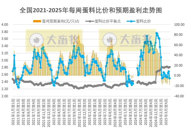 发改委发布2025年4月第5周全国蛋价分析及预测