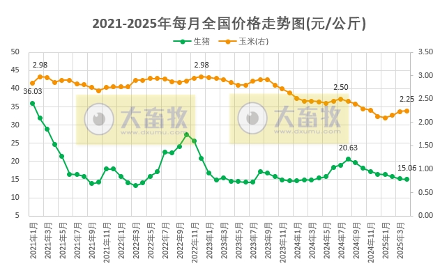 2025年4月全国猪粮比及生猪收益情况