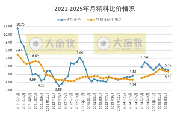 2025年4月全国猪粮比及生猪收益情况