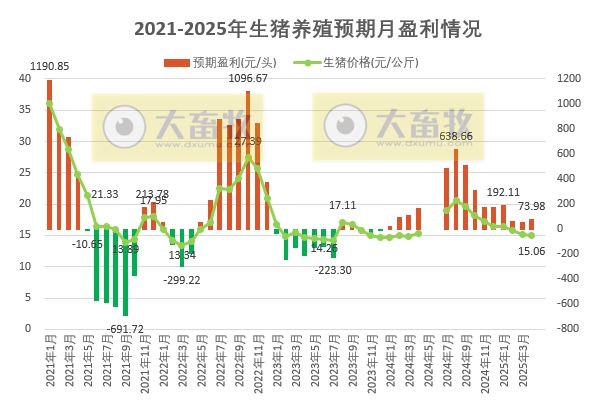 2025年4月全国猪粮比及生猪收益情况