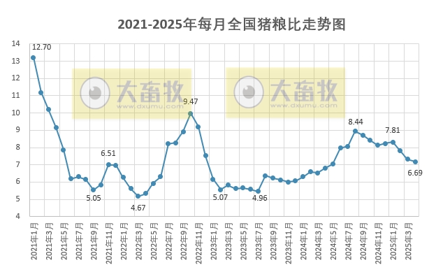 2025年4月全国猪粮比及生猪收益情况
