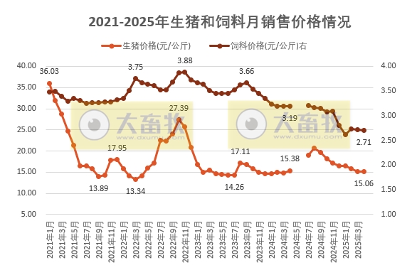2025年4月全国猪粮比及生猪收益情况