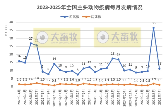 2025年4月全国主要动物疫病情况