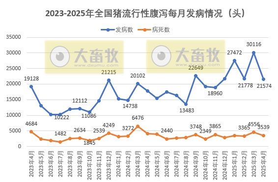2025年4月全国主要动物疫病情况