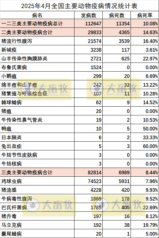 2025年4月全国主要动物疫病情况