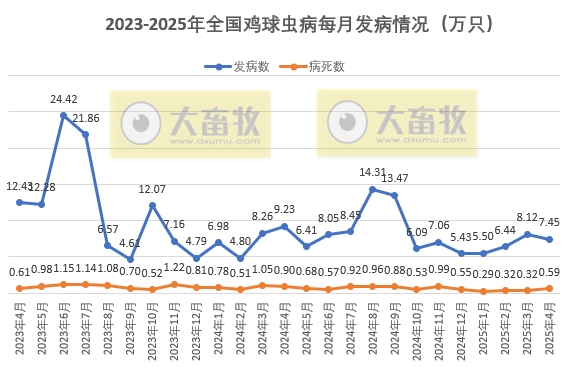 2025年4月全国主要动物疫病情况