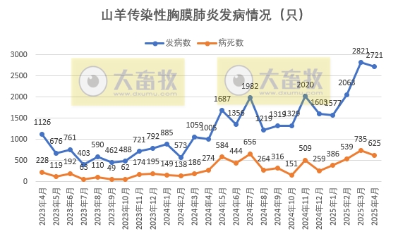 2025年4月全国主要动物疫病情况