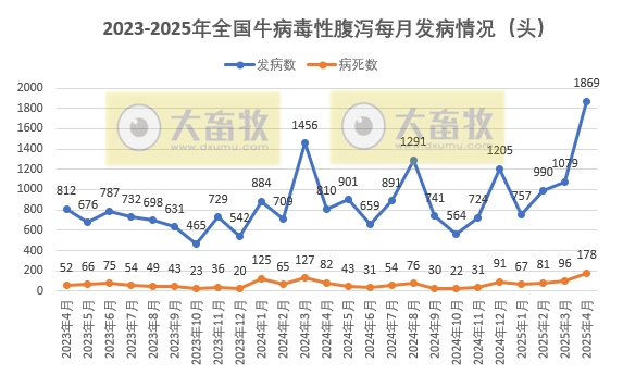 2025年4月全国主要动物疫病情况