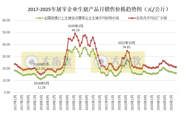 2025年4月全国生猪定点屠宰企业生猪收购和白条肉出厂价格情况