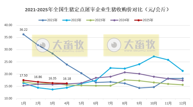 2025年4月全国生猪定点屠宰企业生猪收购和白条肉出厂价格情况