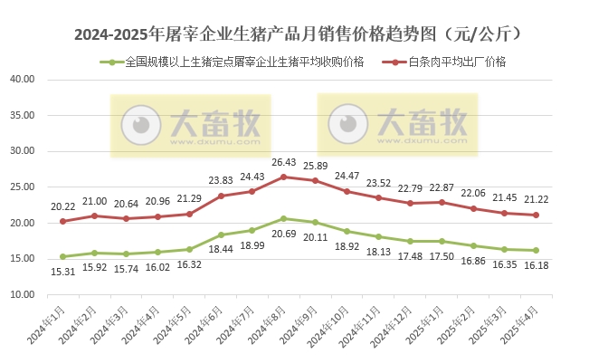 2025年4月全国生猪定点屠宰企业生猪收购和白条肉出厂价格情况