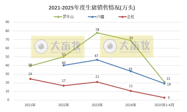 牧原、温氏等22家上市猪企2025年4月及前4月生猪销售业绩和生产指标PK