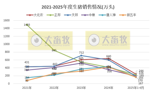 牧原、温氏等22家上市猪企2025年4月及前4月生猪销售业绩和生产指标PK