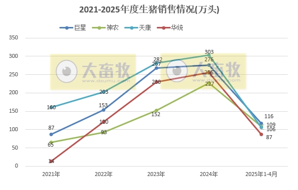牧原、温氏等22家上市猪企2025年4月及前4月生猪销售业绩和生产指标PK