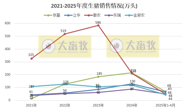牧原、温氏等22家上市猪企2025年4月及前4月生猪销售业绩和生产指标PK