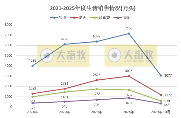 牧原、温氏等22家上市猪企2025年4月及前4月生猪销售业绩和生产指标PK