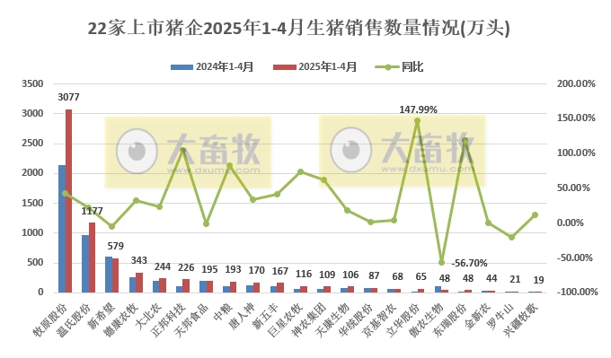牧原、温氏等22家上市猪企2025年4月及前4月生猪销售业绩和生产指标PK