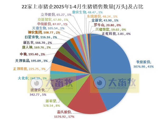 牧原、温氏等22家上市猪企2025年4月及前4月生猪销售业绩和生产指标PK