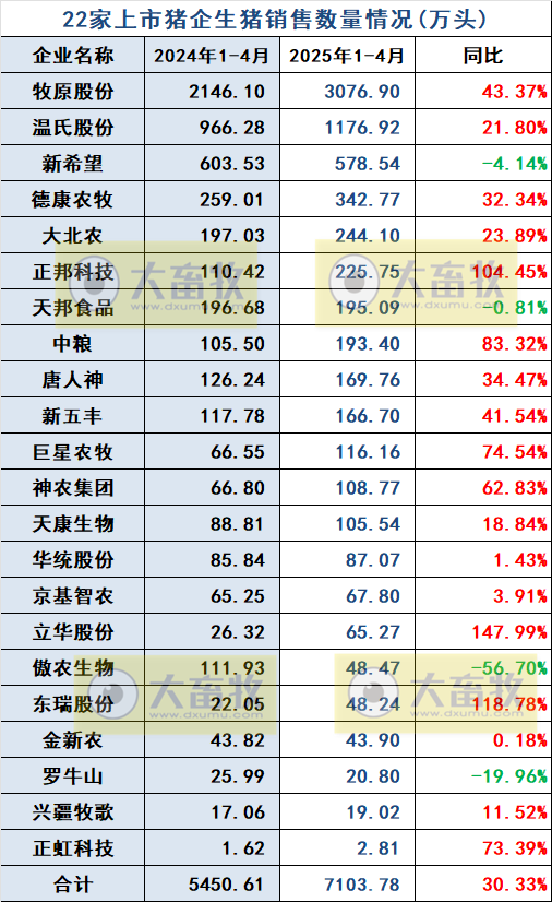 牧原、温氏等22家上市猪企2025年4月及前4月生猪销售业绩和生产指标PK