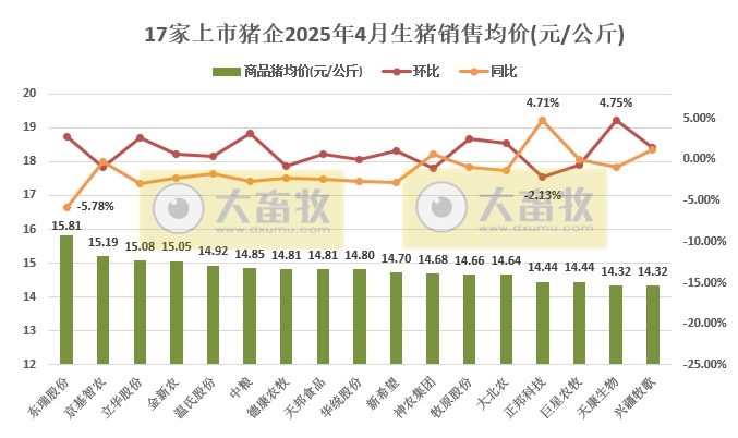 牧原、温氏等22家上市猪企2025年4月及前4月生猪销售业绩和生产指标PK