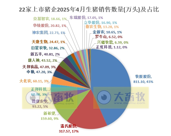 牧原、温氏等22家上市猪企2025年4月及前4月生猪销售业绩和生产指标PK