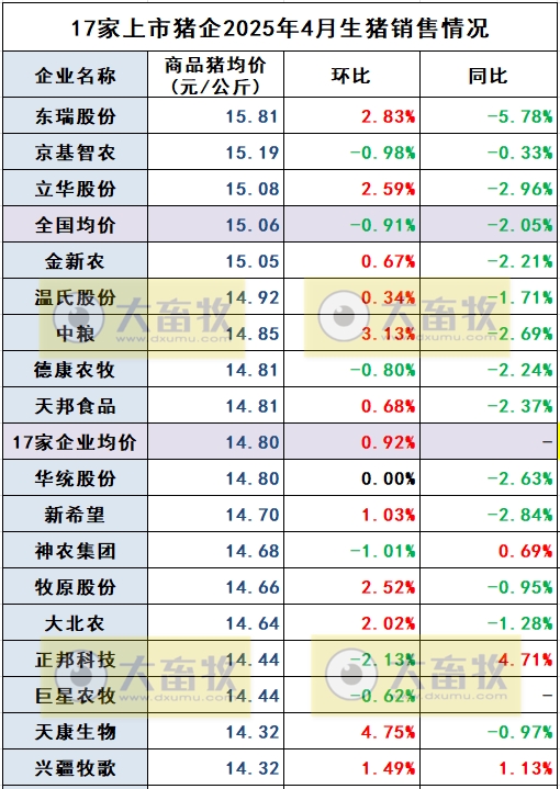 牧原、温氏等22家上市猪企2025年4月及前4月生猪销售业绩和生产指标PK