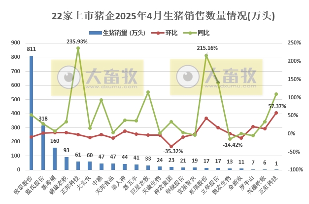 牧原、温氏等22家上市猪企2025年4月及前4月生猪销售业绩和生产指标PK