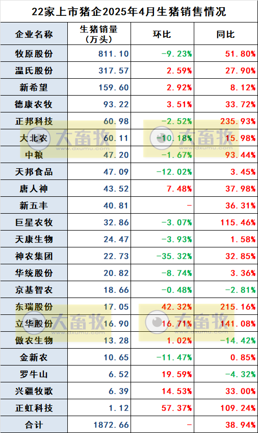 牧原、温氏等22家上市猪企2025年4月及前4月生猪销售业绩和生产指标PK