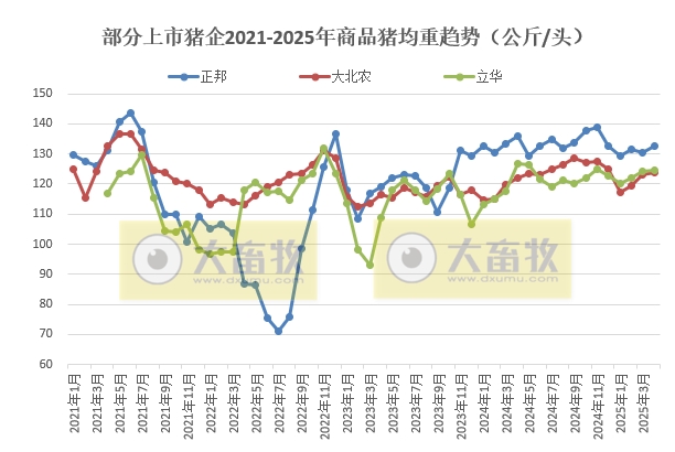 牧原、温氏等22家上市猪企2025年4月及前4月生猪销售业绩和生产指标PK