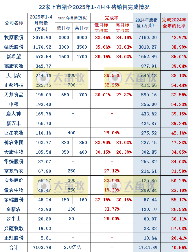 牧原、温氏等22家上市猪企2025年4月及前4月生猪销售业绩和生产指标PK