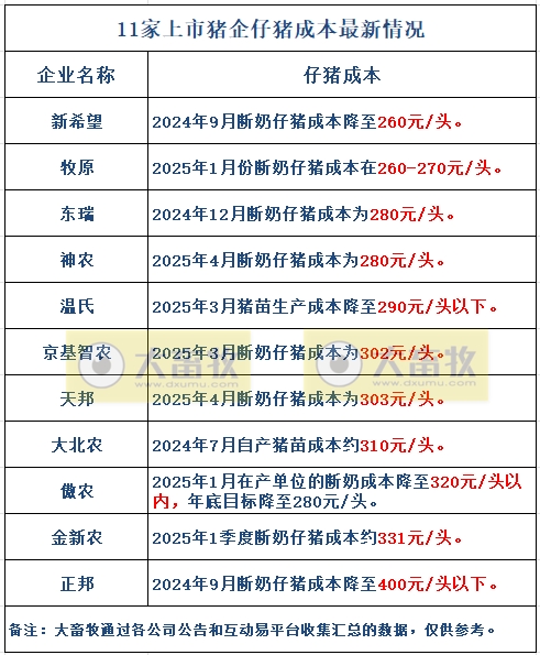 牧原、温氏等22家上市猪企2025年4月及前4月生猪销售业绩和生产指标PK