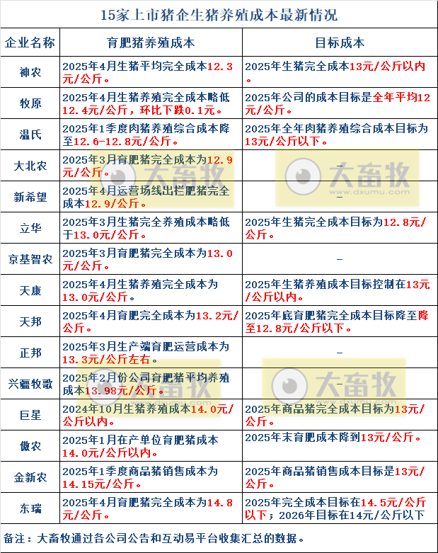 牧原、温氏等22家上市猪企2025年4月及前4月生猪销售业绩和生产指标PK