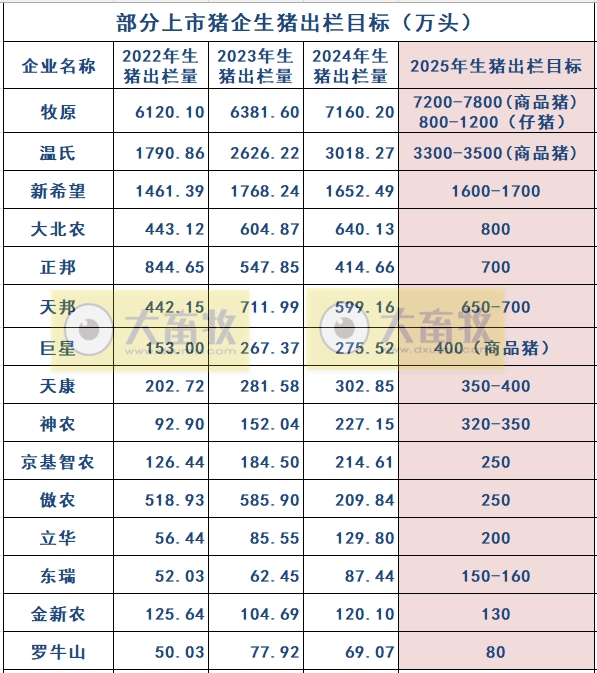 牧原、温氏等22家上市猪企2025年4月及前4月生猪销售业绩和生产指标PK