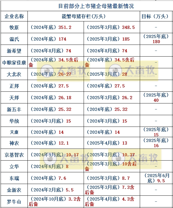 牧原、温氏等22家上市猪企2025年4月及前4月生猪销售业绩和生产指标PK