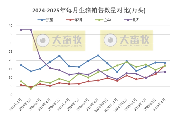牧原、温氏等22家上市猪企2025年4月及前4月生猪销售业绩和生产指标PK