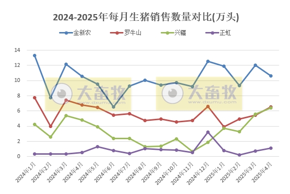 牧原、温氏等22家上市猪企2025年4月及前4月生猪销售业绩和生产指标PK